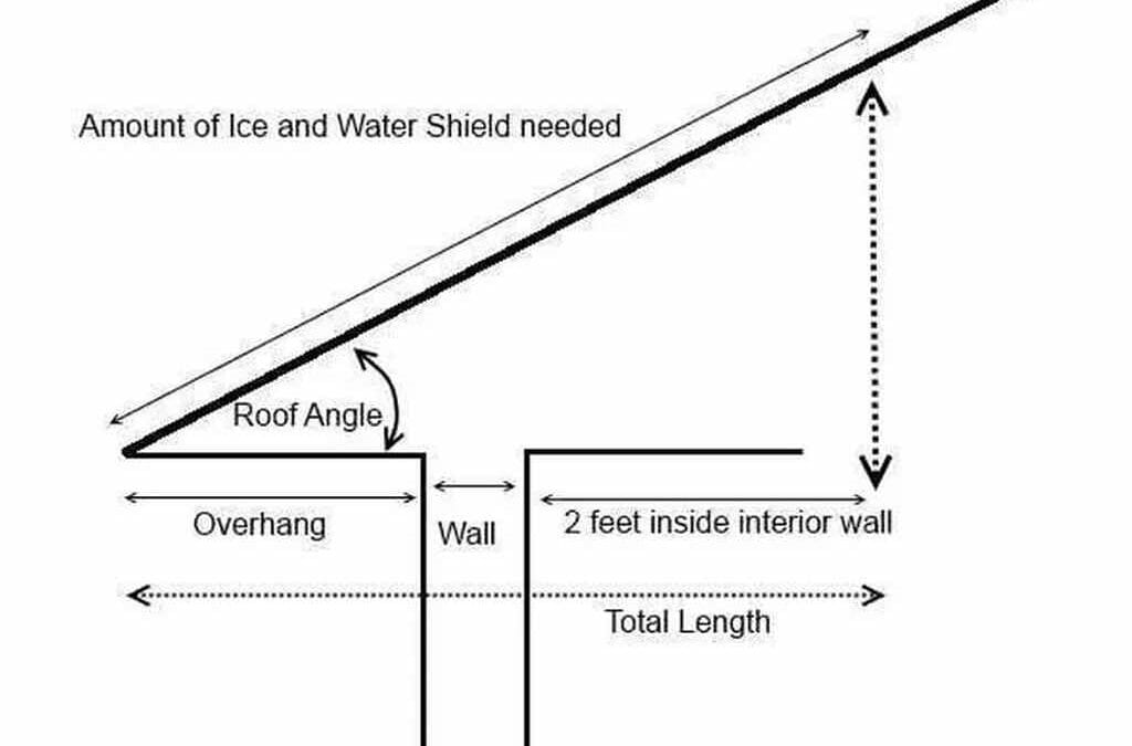 How Much Ice & Water Shield do You Need?